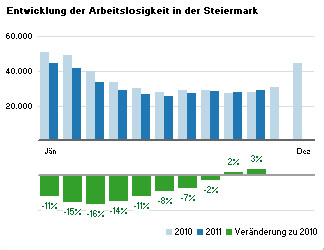 Entwicklung der Arbeitslosigkeit in der Steiermark