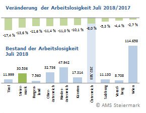 Veränderung der Arbeitslosigkeit in der Steiermark
